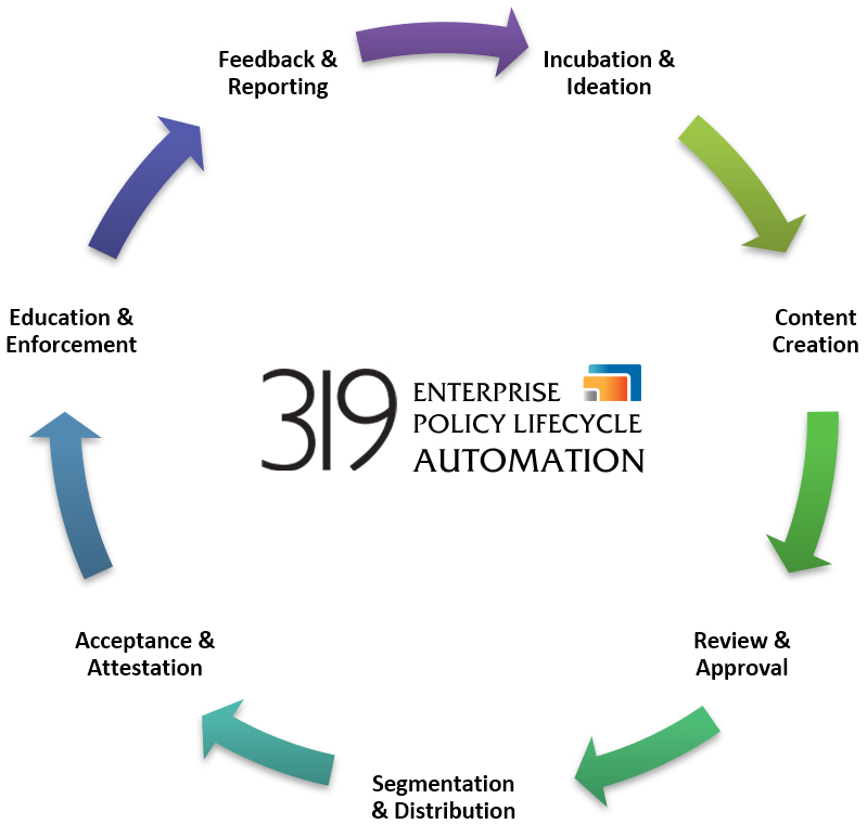 319 Enterprise Policy Lifecycle Automation